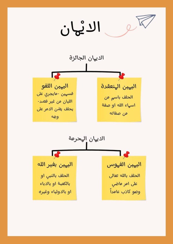 خريطه مفاهيم عن انواع الايمان؟